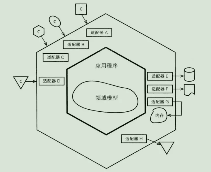 六边形架构