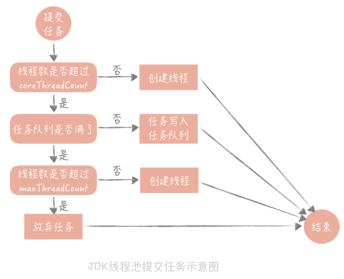 流程图